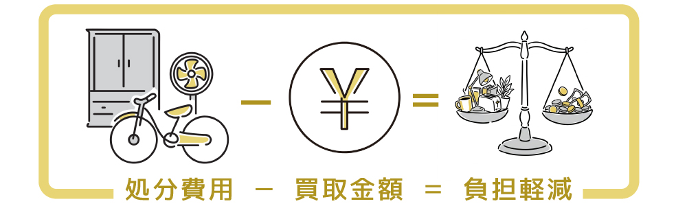 買取品があると処分代が安くなります
